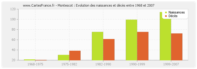 Montescot : Evolution des naissances et décès entre 1968 et 2007