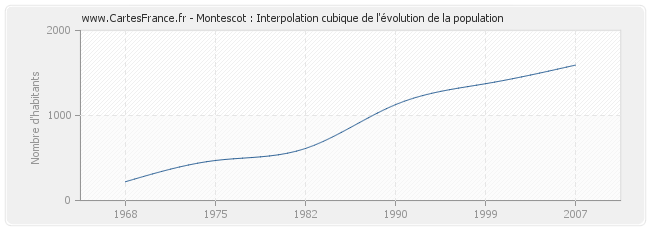 Montescot : Interpolation cubique de l'évolution de la population