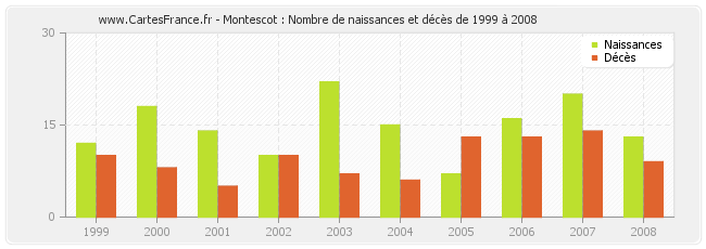 Montescot : Nombre de naissances et décès de 1999 à 2008