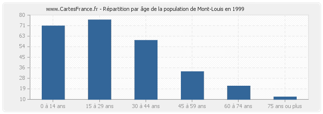 Répartition par âge de la population de Mont-Louis en 1999