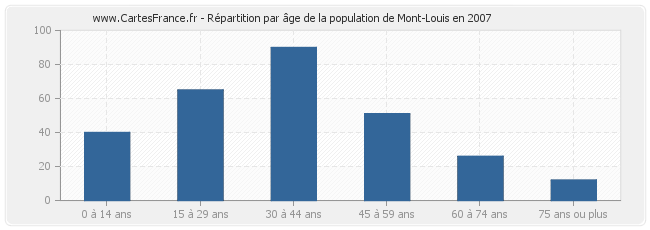 Répartition par âge de la population de Mont-Louis en 2007