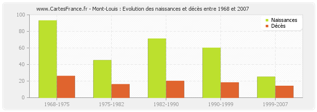 Mont-Louis : Evolution des naissances et décès entre 1968 et 2007