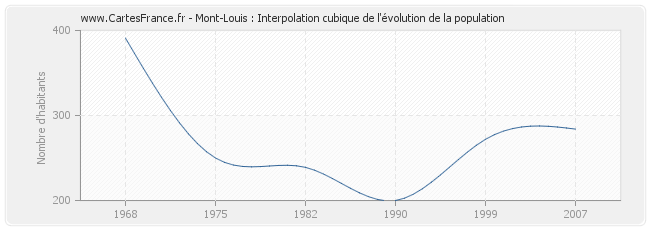 Mont-Louis : Interpolation cubique de l'évolution de la population