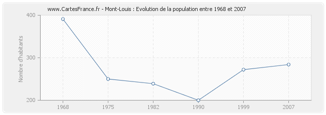Population Mont-Louis