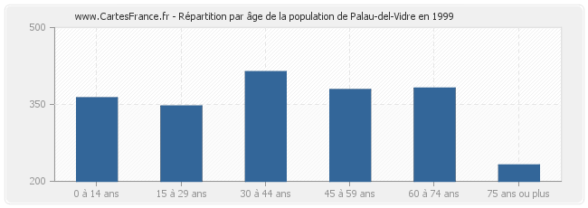 Répartition par âge de la population de Palau-del-Vidre en 1999
