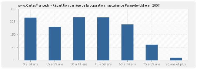 Répartition par âge de la population masculine de Palau-del-Vidre en 2007