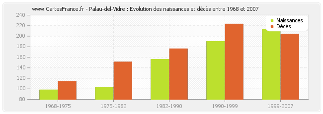 Palau-del-Vidre : Evolution des naissances et décès entre 1968 et 2007