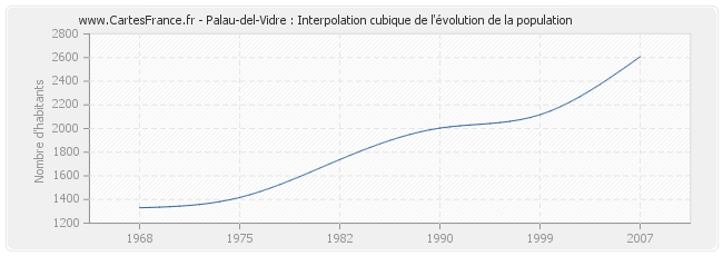 Palau-del-Vidre : Interpolation cubique de l'évolution de la population