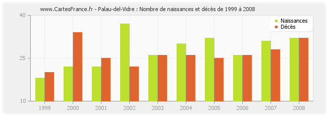 Palau-del-Vidre : Nombre de naissances et décès de 1999 à 2008