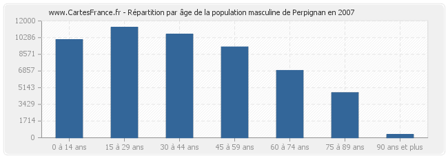 Répartition par âge de la population masculine de Perpignan en 2007