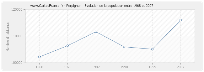 Population Perpignan