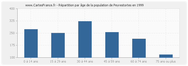 Répartition par âge de la population de Peyrestortes en 1999