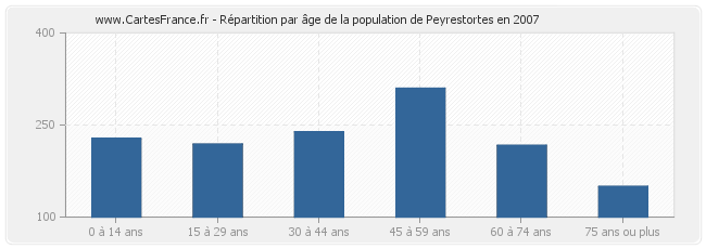 Répartition par âge de la population de Peyrestortes en 2007