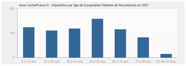 Répartition par âge de la population féminine de Peyrestortes en 2007