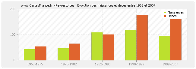 Peyrestortes : Evolution des naissances et décès entre 1968 et 2007
