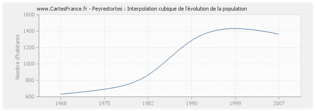 Peyrestortes : Interpolation cubique de l'évolution de la population