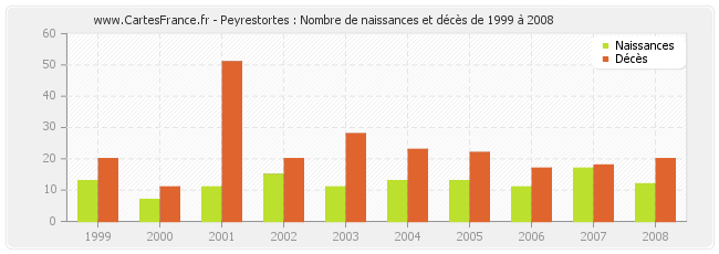 Peyrestortes : Nombre de naissances et décès de 1999 à 2008