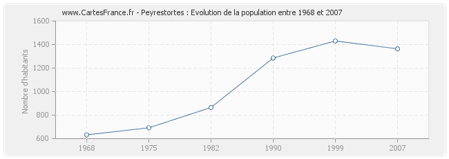 Population Peyrestortes