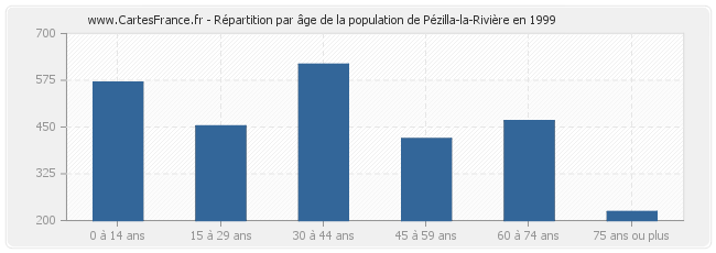 Répartition par âge de la population de Pézilla-la-Rivière en 1999