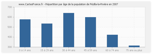 Répartition par âge de la population de Pézilla-la-Rivière en 2007
