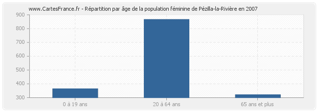 Répartition par âge de la population féminine de Pézilla-la-Rivière en 2007