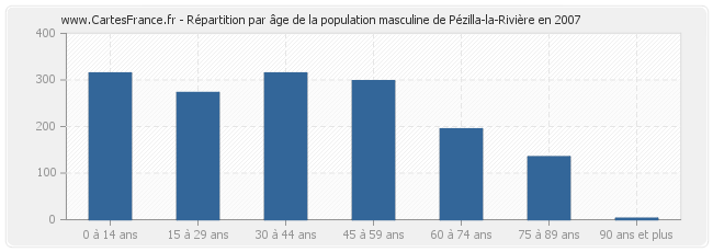 Répartition par âge de la population masculine de Pézilla-la-Rivière en 2007
