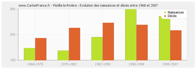 Pézilla-la-Rivière : Evolution des naissances et décès entre 1968 et 2007