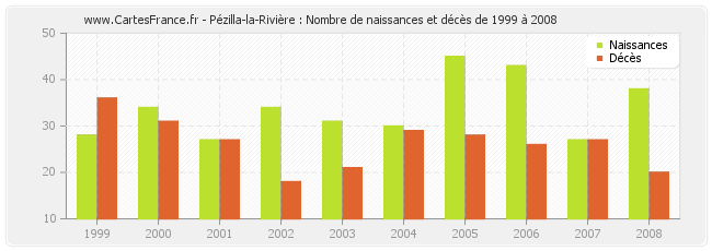 Pézilla-la-Rivière : Nombre de naissances et décès de 1999 à 2008