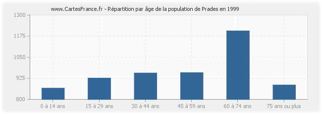 Répartition par âge de la population de Prades en 1999