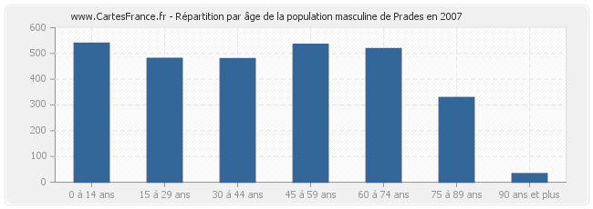 Répartition par âge de la population masculine de Prades en 2007