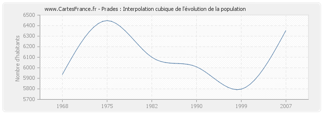 Prades : Interpolation cubique de l'évolution de la population