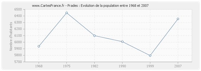 Population Prades