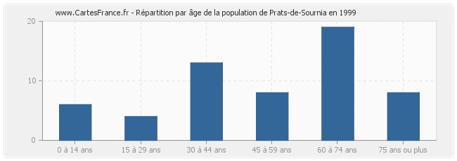 Répartition par âge de la population de Prats-de-Sournia en 1999