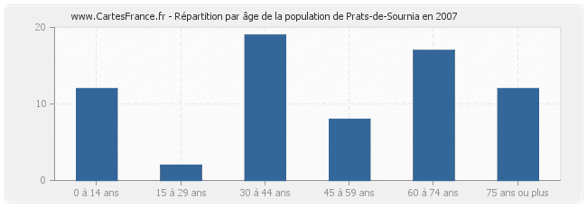 Répartition par âge de la population de Prats-de-Sournia en 2007