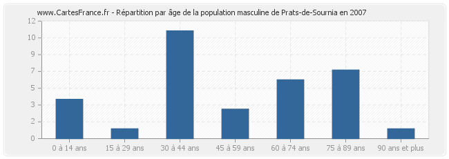 Répartition par âge de la population masculine de Prats-de-Sournia en 2007