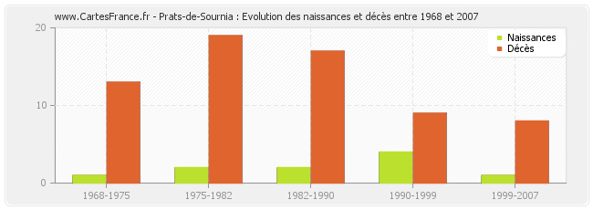 Prats-de-Sournia : Evolution des naissances et décès entre 1968 et 2007