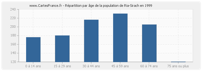 Répartition par âge de la population de Ria-Sirach en 1999