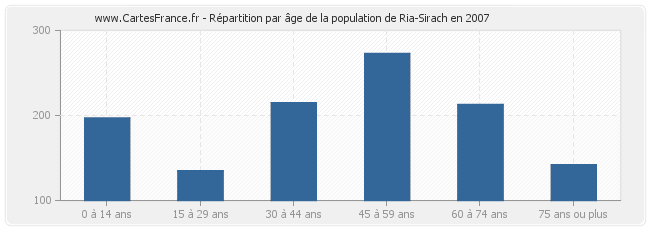 Répartition par âge de la population de Ria-Sirach en 2007
