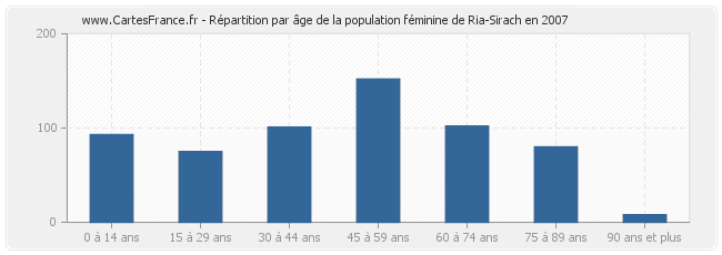 Répartition par âge de la population féminine de Ria-Sirach en 2007