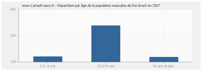 Répartition par âge de la population masculine de Ria-Sirach en 2007