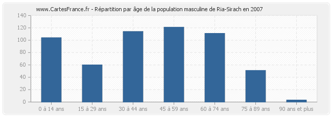 Répartition par âge de la population masculine de Ria-Sirach en 2007