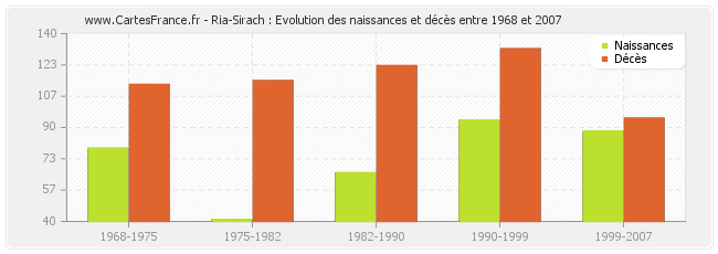 Ria-Sirach : Evolution des naissances et décès entre 1968 et 2007