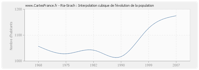 Ria-Sirach : Interpolation cubique de l'évolution de la population