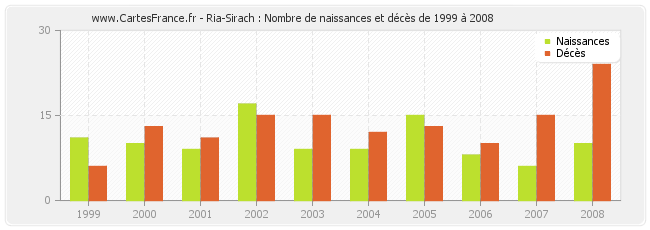 Ria-Sirach : Nombre de naissances et décès de 1999 à 2008