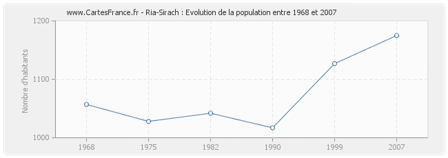 Population Ria-Sirach