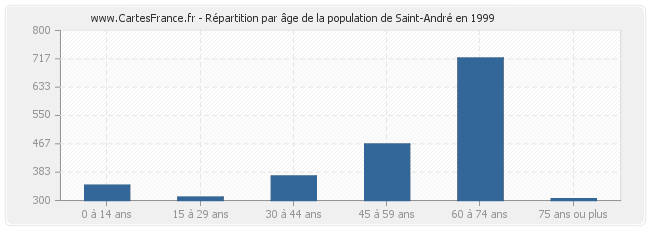Répartition par âge de la population de Saint-André en 1999