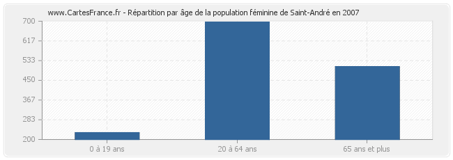 Répartition par âge de la population féminine de Saint-André en 2007