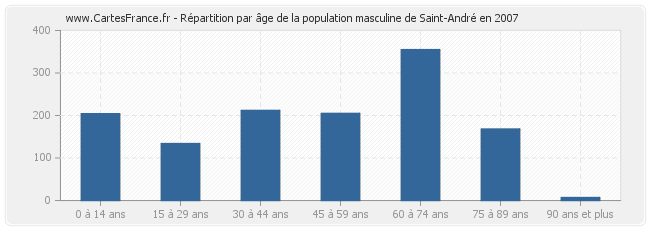 Répartition par âge de la population masculine de Saint-André en 2007