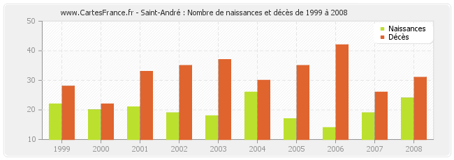 Saint-André : Nombre de naissances et décès de 1999 à 2008