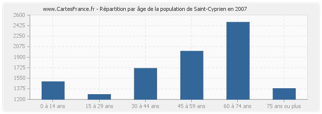 Répartition par âge de la population de Saint-Cyprien en 2007